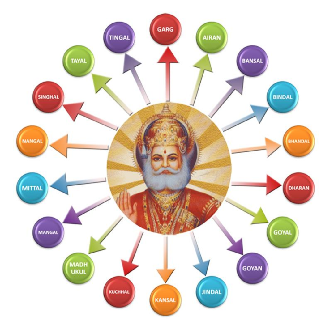 The traditional eighteen-gotra system forms an important part of Agarwal social organisation, shaping lineage identity and marriage practices.