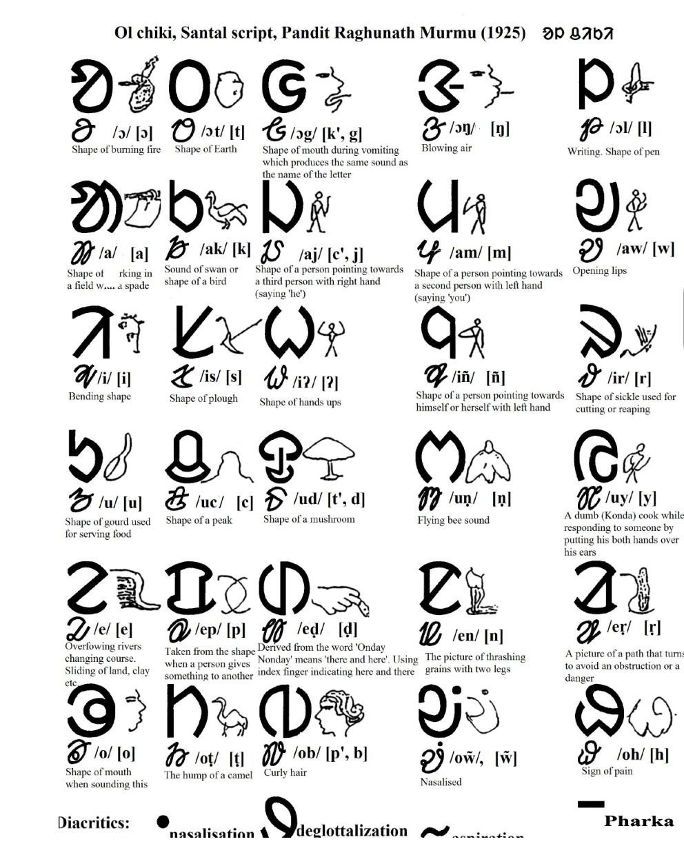 Ol Chiki, the script developed for writing Santali. Source: academic documentation of the Ol Chiki script.